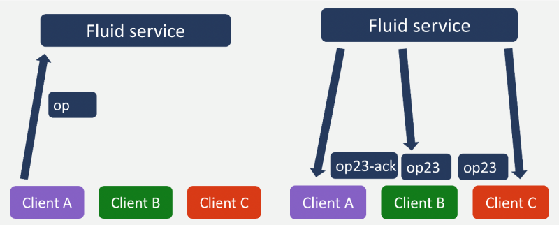 A diagram depicting operations being sent from a Fluid client to a Fluid service and broadcast to Fluid clients