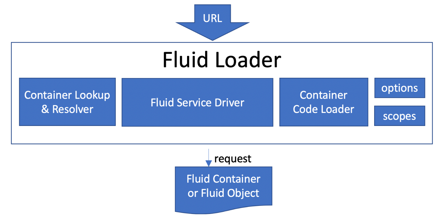The loader architecture and request flow